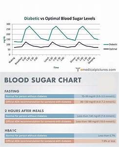 Normal Blood Sugar Levels Chart Comparison With Diabetes Medical
