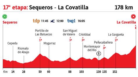 Vuelta A España 2020 Hoy Etapa 17 Perfil Y Recorrido