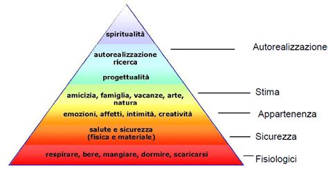 Piramide Dei Bisogni Di Maslow Igor Vitale