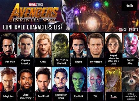 List Of Avengers Mcu