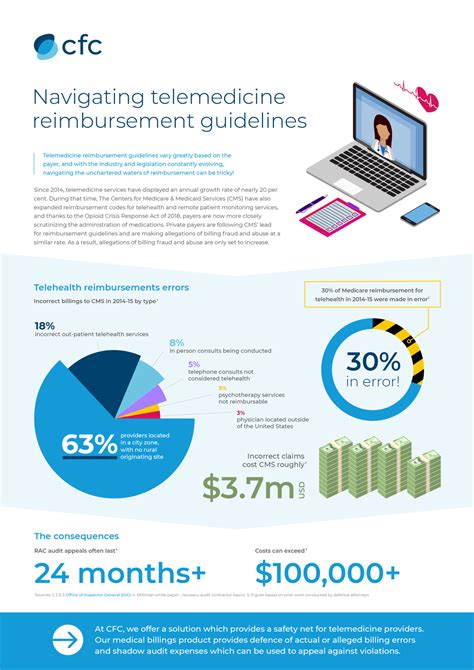 Navigating Telemedicine Reimbursement Guidelines Cfc