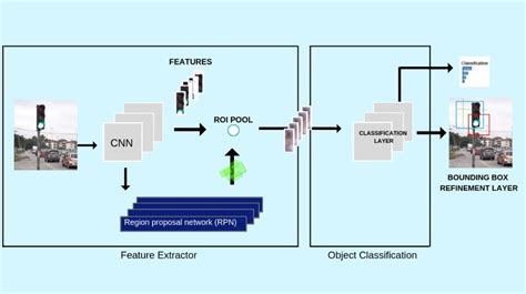 Structure Of Faster Rcnn Architecture Download Scientific Diagram Riset