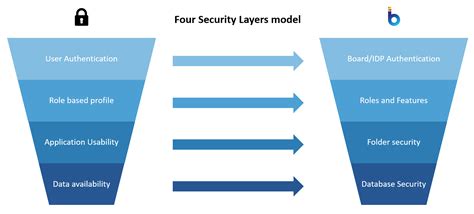 Four Security Layers Model