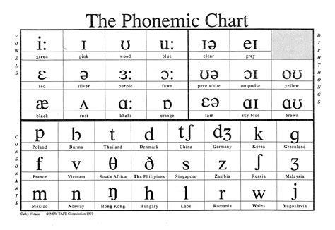 Pronunciation English Cafe Online Phonetic Chart Linguistics Study