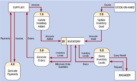 Diagram Data Flow Diagram Manual Inventory System Mydiagram Online