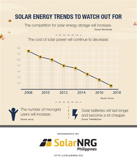 Solar Energy Fast Facts Stats And Trends You Need To Know