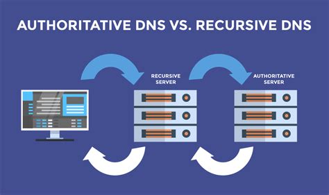 Authoritative And Recursive Dns Whats The Difference