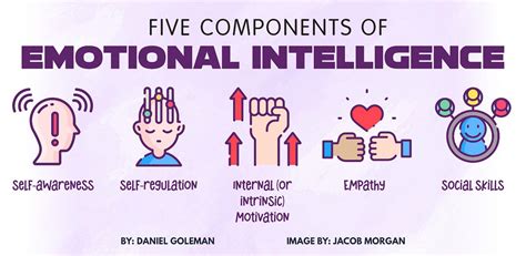 5 Components Of Emotional Intelligence By Jacob Morgan Medium