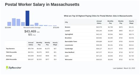 Postal Worker Salary in Massachusetts: Hourly Rate (Aug 24)