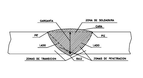 Soldadura Welding El Cordon De Soldadura