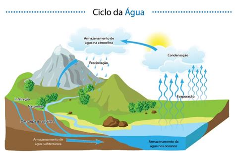 Ciclo Del Agua Para Ninos De Primaria