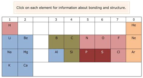 Bonding And Structure In The Periodic Table Higher Chemistry Unit 1