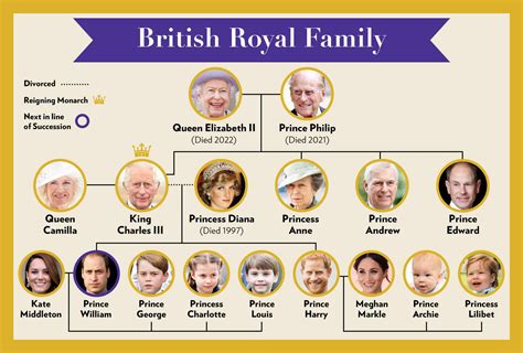 Uk Royal Family Wiki
