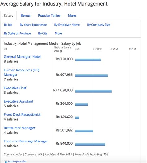 Hotel Management Salaries Your Definitive Guide To Hospitality Wages Soeg Jobs
