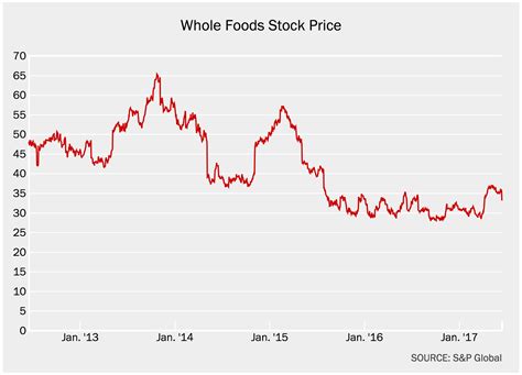 It's been as high as $239.71 since the ipo, but. Whole foods stock buy or sell - Stock