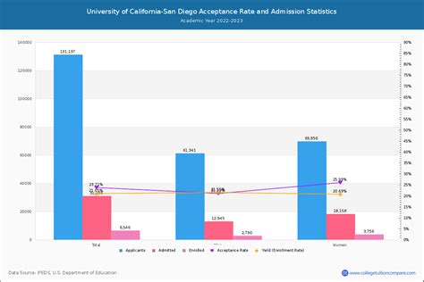 Ucsd Acceptance Rate And Satact Scores