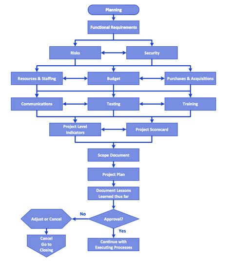 Process Flow Chart Example How To Create A Process Flowchart Free