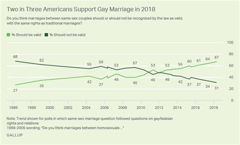 More Americans Than Ever Support Same Sex Marriage Huffpost