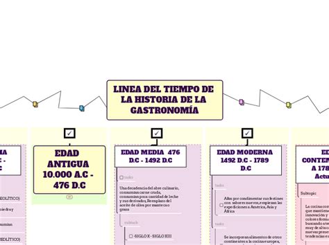 Linea Del Tiempo De La Historia De La Gast Mind Map