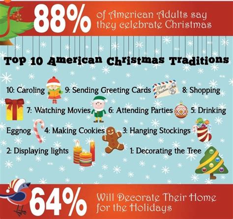 Top 10 American Christmas Traditions Data Visualization Map