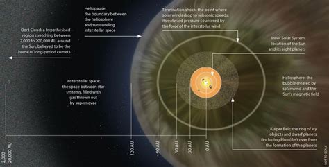 Where Is The Edge Of The Solar System Skyatnightmagazine