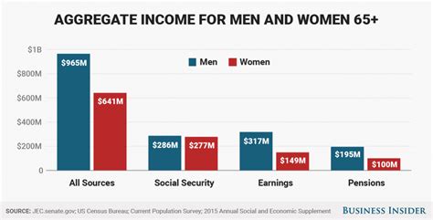 These 8 Charts Show The Glaring Gap Between Mens And Womens Salaries