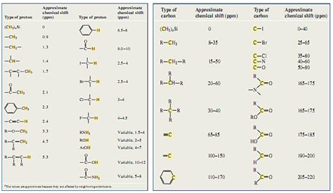 H NMR Chemical Shifts Table | Chemical shift, Chemical, Chemistry