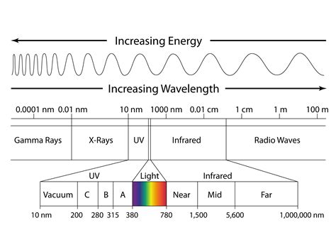 Electromagnetic Spectrum Information Design Pinterest