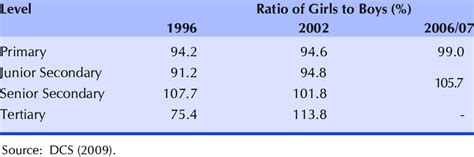 1 Ratio Of Girls To Boys In Primary Secondary And Tertiary Education