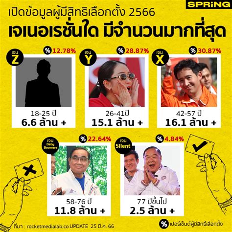 ส่อง ตัวเลขประชากรไทย ผู้มีสิทธิ์เลือกตั้ง 2566 เจเนอเรชั่นใดมีมากที่สุด
