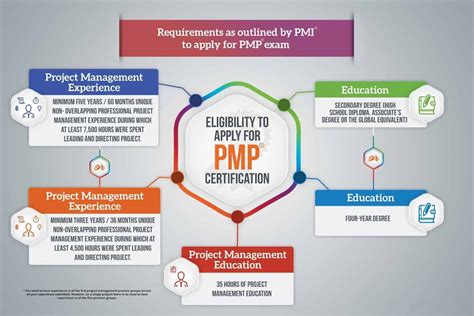 Pmp Certification Requirements 2020 Complete Pmp Requirements Eligibility