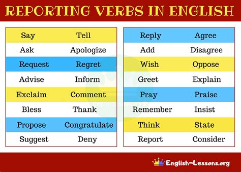 Reported Verbs