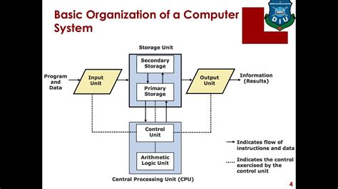 Computer Fundamental 2 Basic Computer Organization Chapter 2 Youtube