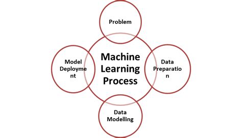 Learn Basic Concepts Of Machine Learning And Azure Machine Learning