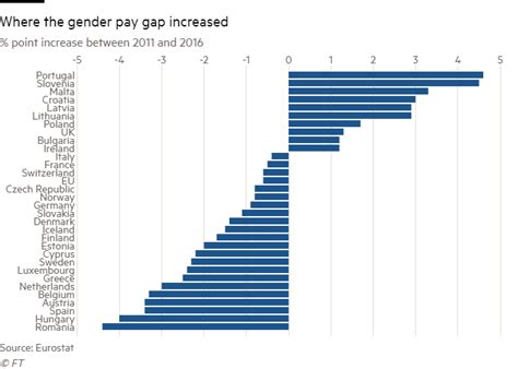 Germany And Uk Have Among Biggest Gender Pay Gaps In Europe Financial