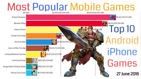 Most Popular Games Top 10 Android Games And Iphone Games By Highest