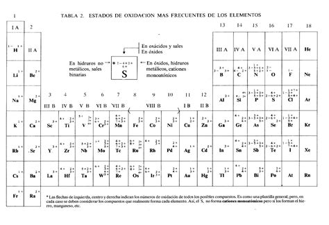 Numero De Oxidacion De Todos Los Elementos De La Tabla Periodica