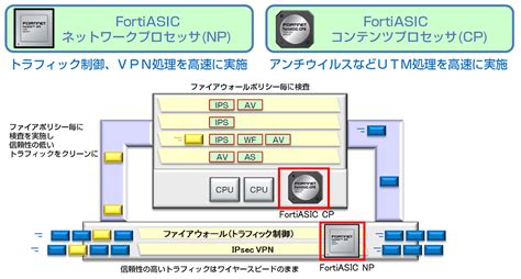 Utmアプライアンス Fortinet Fortigate：ファイアウォール・utm・セキュリティ：セキュリティソリューション：日立