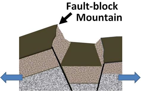 Filefault Block Mountain Wikipedia
