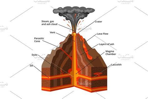 The Structure Of An Active Volcano