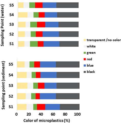 Color Of Microplastics In The Samples Download Scientific Diagram
