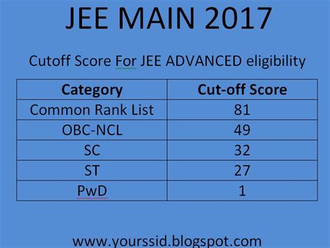 A Helping Hand Jee Main 2017 Results Declared