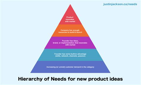 The Hierarchy Of Needs For New Product Ideas