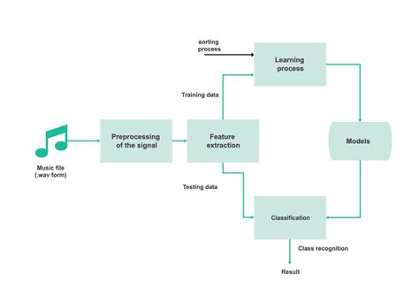 Music Genre Classification Using Neural Network Edrawmax Templates