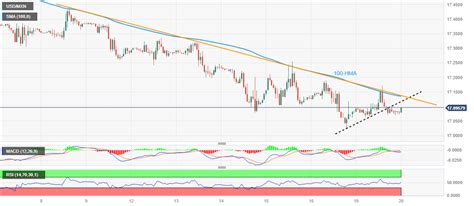 Usd Mxn Price Analysis Peso Prints Mild Losses Below Confluence