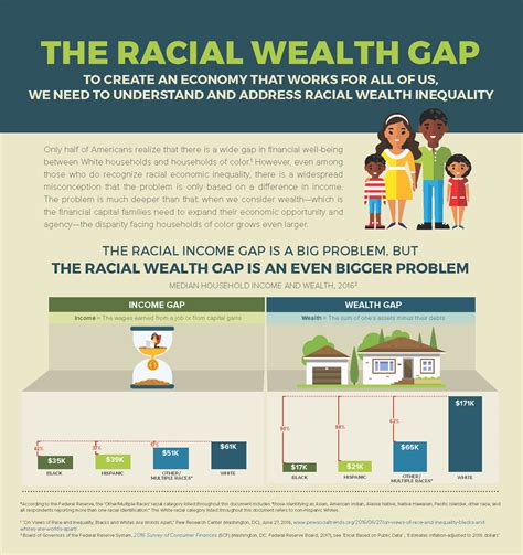 infographic the racial wealth gap prosperity now