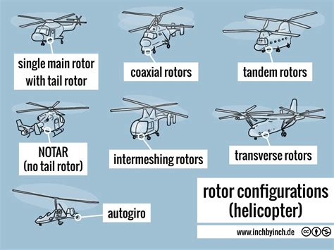 Inch Technical English Rotor Configurations Helicopter