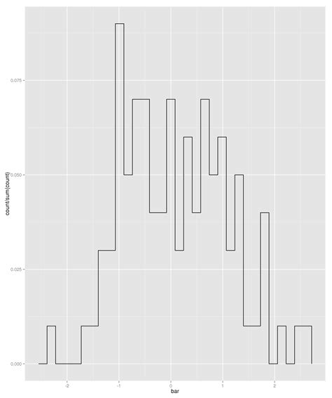 Solved How To Plot Step Histograms In Ggplot In R R The Best Porn Website