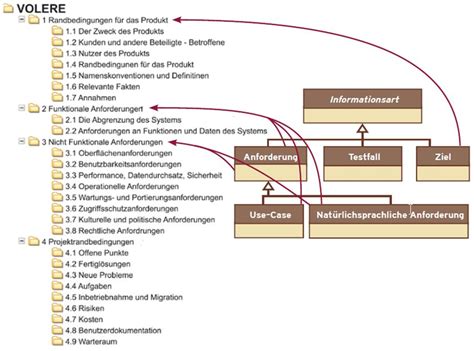 Die gliederung ist das grundgerüst, mit dem du die arbeit schreibst. RE für Einsteiger (Teil 5) - Anforderungen verwalten ...