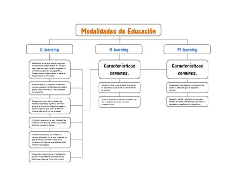 Mapa Conceptual Modalidades De Educacion By Doris Ocando Issuu Images